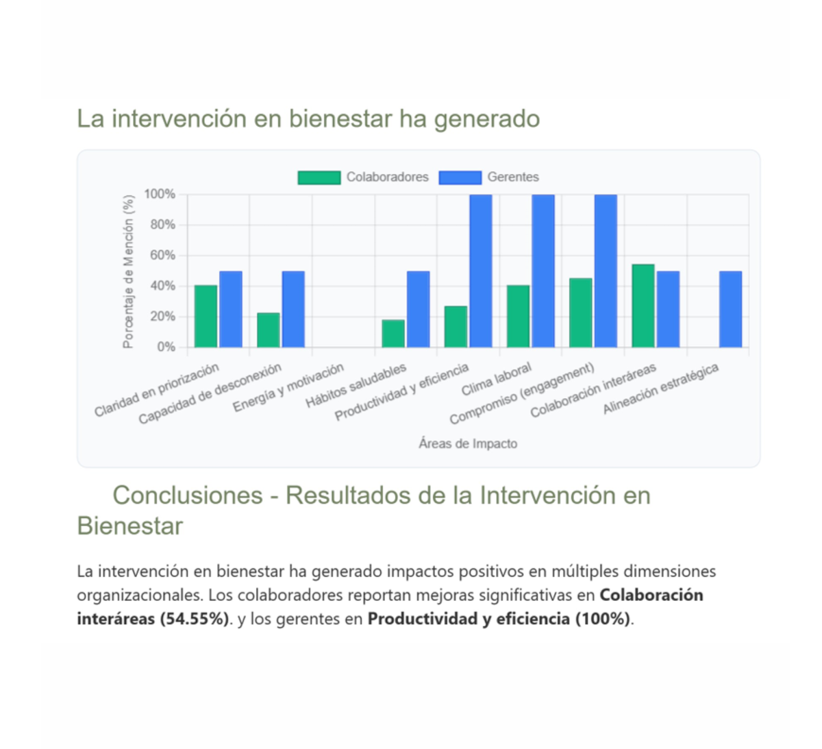 Gestión equipos plataforma transformación cultural - Asignación de responsabilidades